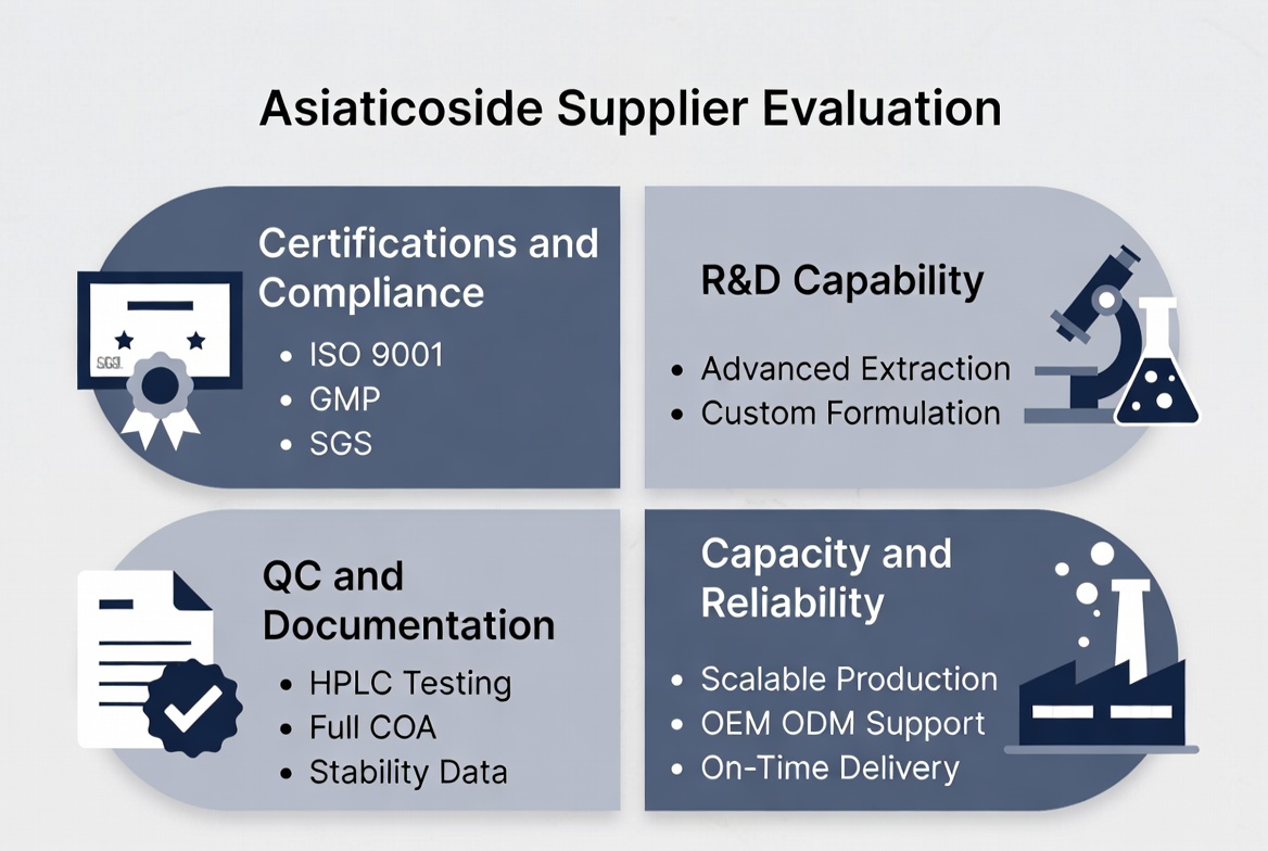 Asiaticoside Supplier Evaluation Matrix
